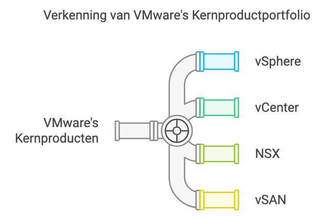 VMware producten