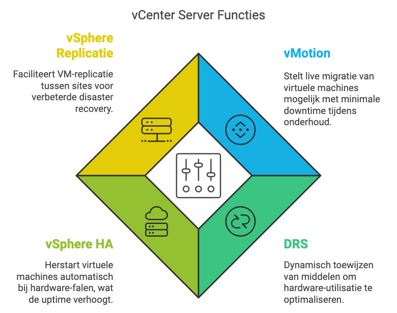 vCenter Server