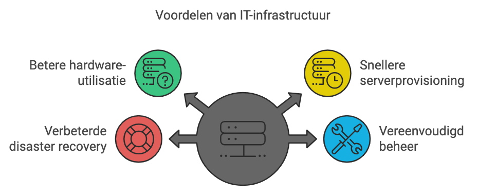 Voordelen infrastructuur
