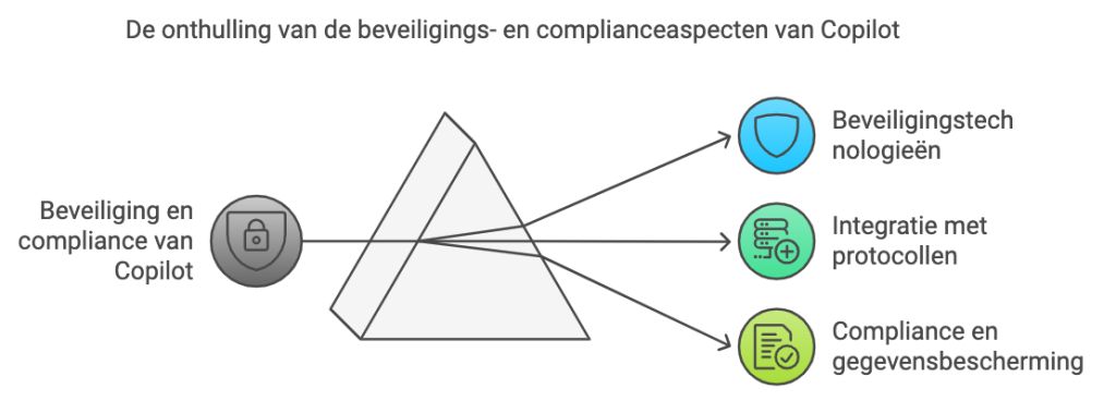 Beveiliging en compliance met Copilot