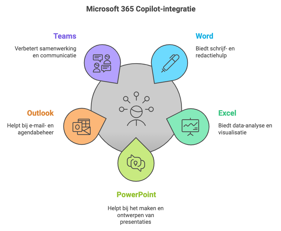 Microsoft copilot 365 integratie