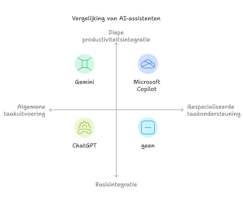 Vergelijk ai systemen